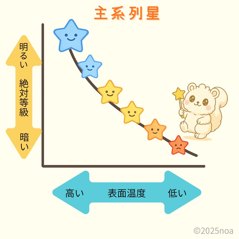 かわいいリスのキャラクター、ルミリィと一緒に描かれた主系列星のグラフ。横軸は温度（左が高い、右へいくごとに低くなる）、縦軸は絶対等級を示し、青い星から赤い星まで並んでいる。星たちが笑顔で描かれ、星の色と温度・明るさの関係をやさしく表現しているイラスト。