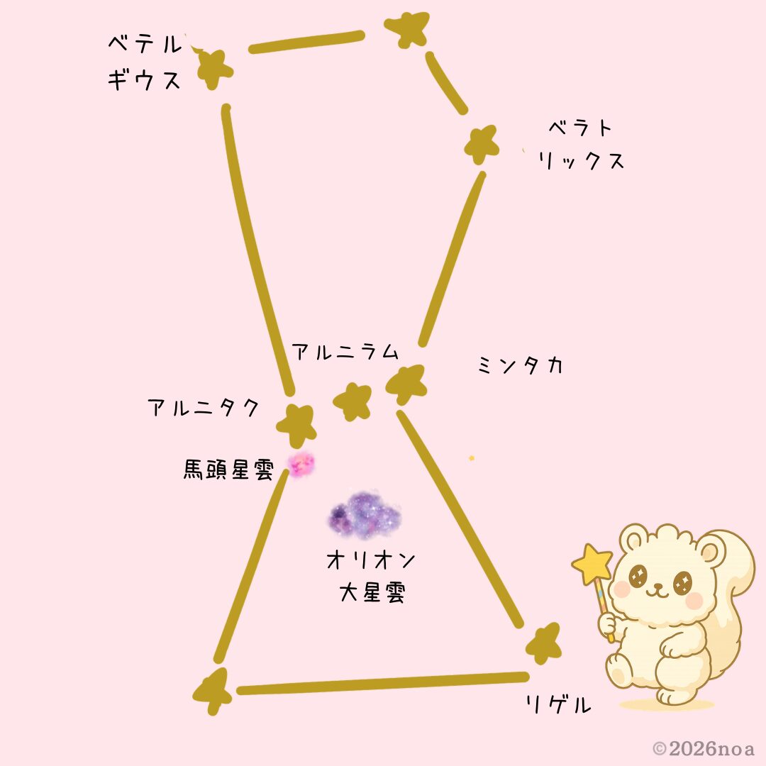 オリオン座の主要な星の位置を示したイラスト。ベテルギウス、ベラトリックス、三つ星、リゲル、オリオン大星雲、馬頭星雲が描かれ、右下には星の杖を持つルミリィが立っている。