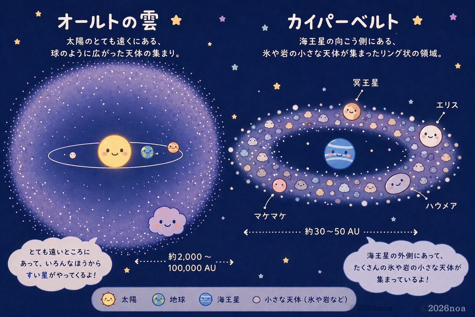 オールトの雲とカイパーベルトをかわいいイラストで比較した図解。オールトの雲は太陽系を球状に包む天体群、カイパーベルトは海王星の外側のリング状の領域として描かれている。