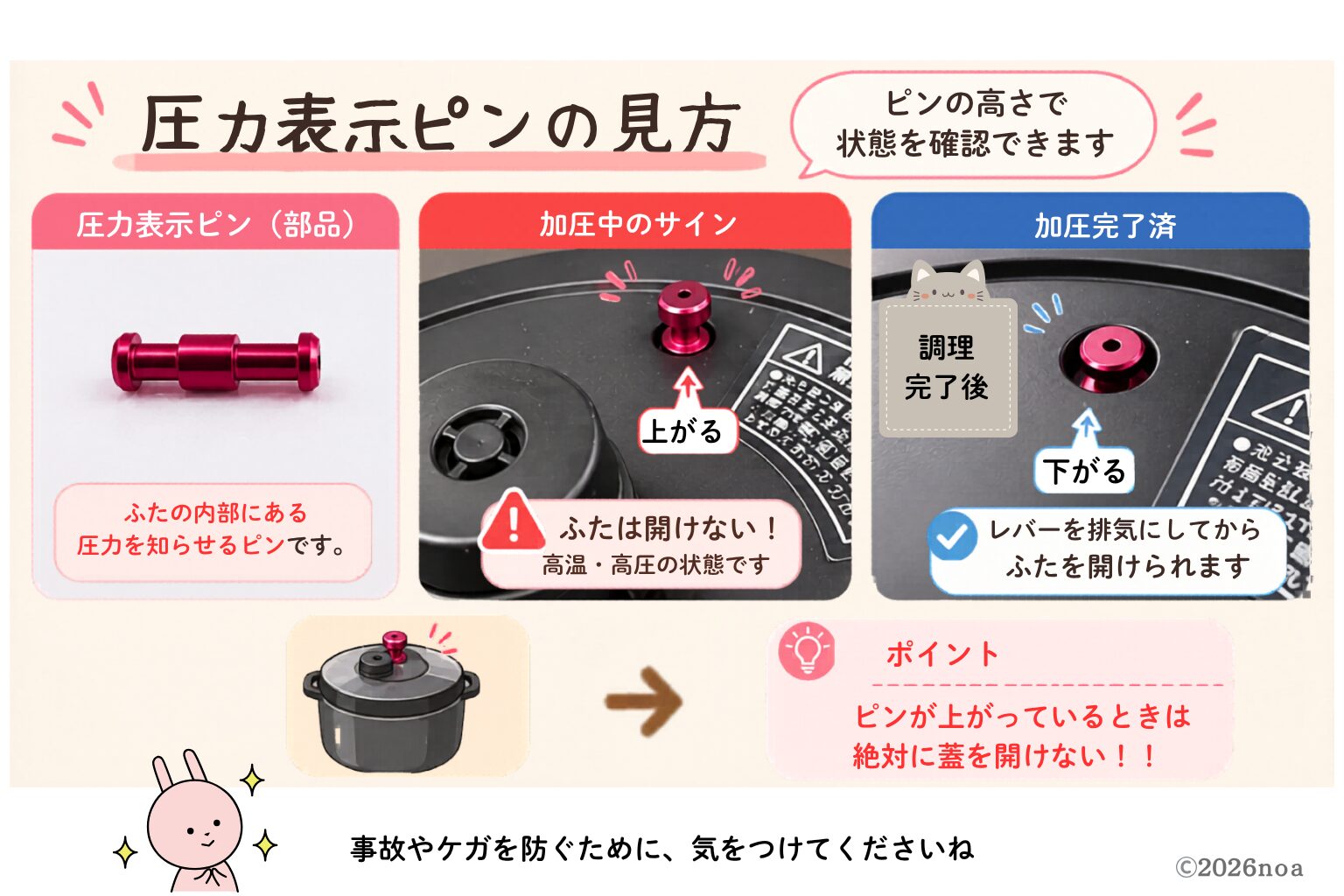 電気圧力鍋の圧力表示ピンの状態を解説した図解。加圧中はピンが上がり、加圧完了後は下がる。ピンが上がっているときは絶対に蓋を開けてはいけない