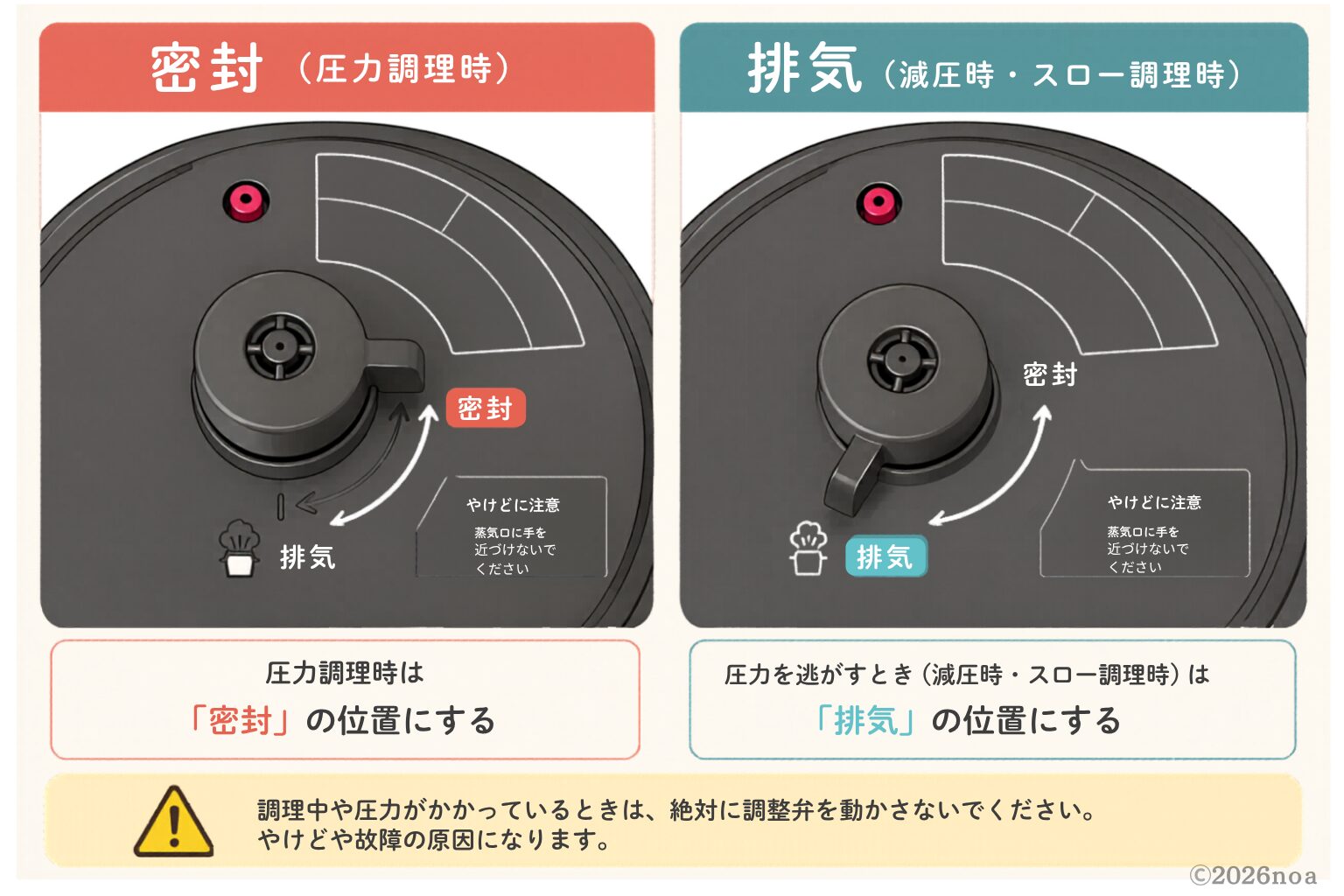 電気圧力鍋の調整弁の切り替え方を示した図解。左が密封（圧力調理時）、右が排気（減圧時・スロー調理時）の位置
