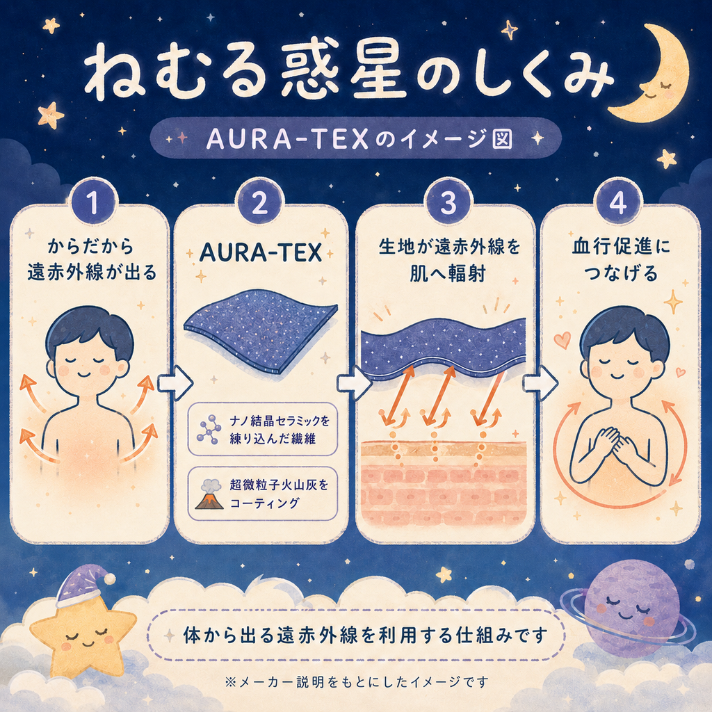 「ねむる惑星」のAURA-TEXの仕組みを示した図解。体から出る遠赤外線を特殊な生地が利用し、肌へ輻射して血行促進につなげる流れを説明。